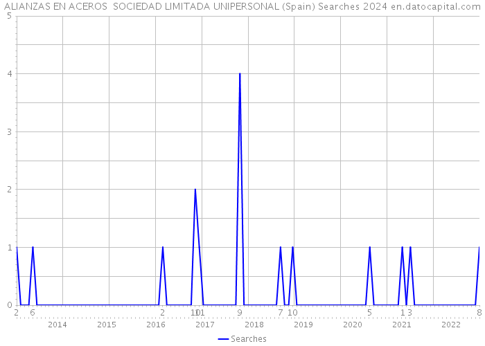 ALIANZAS EN ACEROS SOCIEDAD LIMITADA UNIPERSONAL (Spain) Searches 2024 