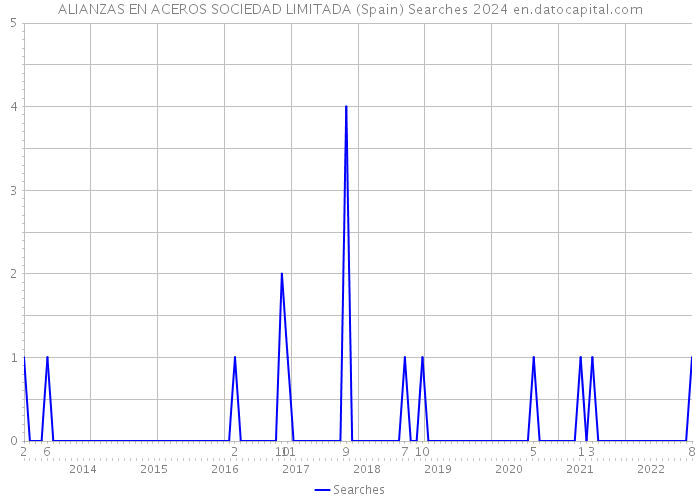 ALIANZAS EN ACEROS SOCIEDAD LIMITADA (Spain) Searches 2024 