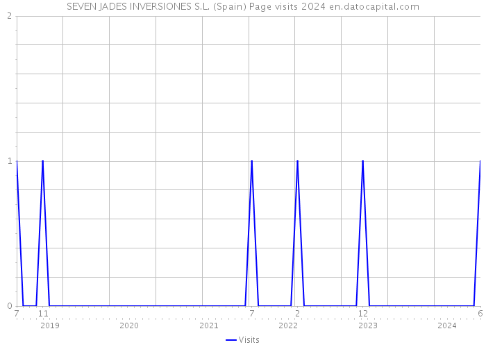 SEVEN JADES INVERSIONES S.L. (Spain) Page visits 2024 