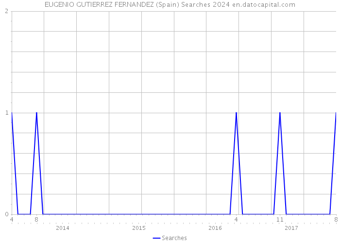 EUGENIO GUTIERREZ FERNANDEZ (Spain) Searches 2024 