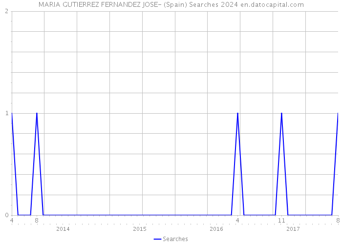 MARIA GUTIERREZ FERNANDEZ JOSE- (Spain) Searches 2024 