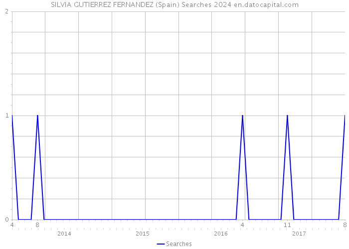 SILVIA GUTIERREZ FERNANDEZ (Spain) Searches 2024 