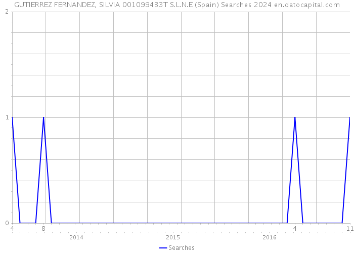 GUTIERREZ FERNANDEZ, SILVIA 001099433T S.L.N.E (Spain) Searches 2024 