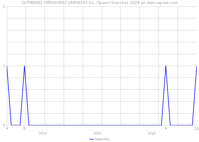 GUTIERREZ FERNANDEZ LIMPIEZAS S.L. (Spain) Searches 2024 