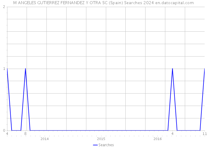 M ANGELES GUTIERREZ FERNANDEZ Y OTRA SC (Spain) Searches 2024 