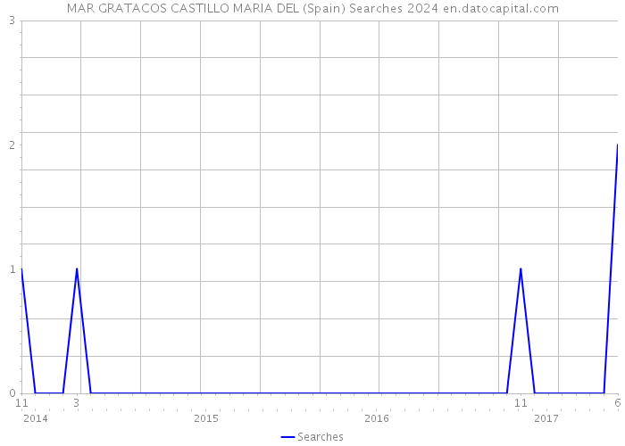 MAR GRATACOS CASTILLO MARIA DEL (Spain) Searches 2024 