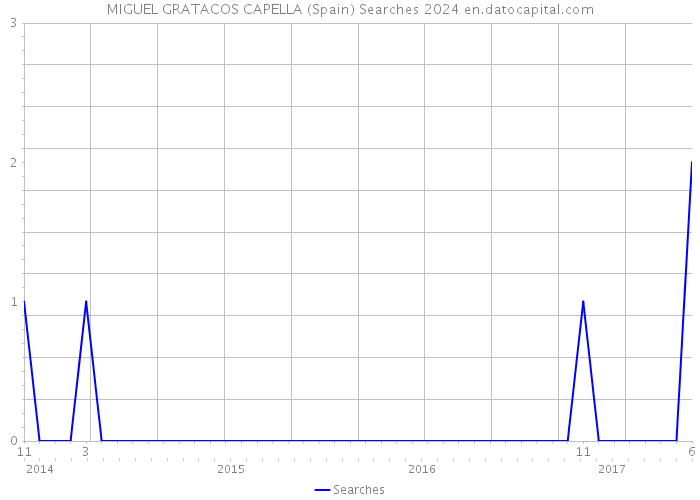 MIGUEL GRATACOS CAPELLA (Spain) Searches 2024 