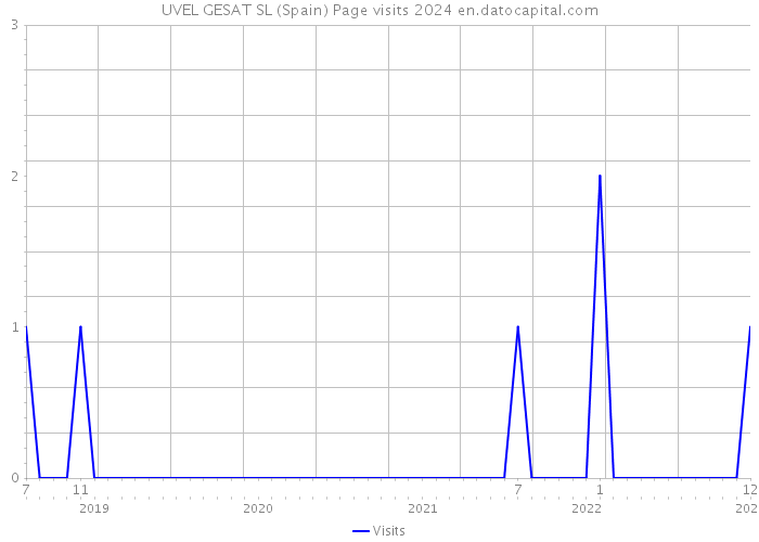 UVEL GESAT SL (Spain) Page visits 2024 