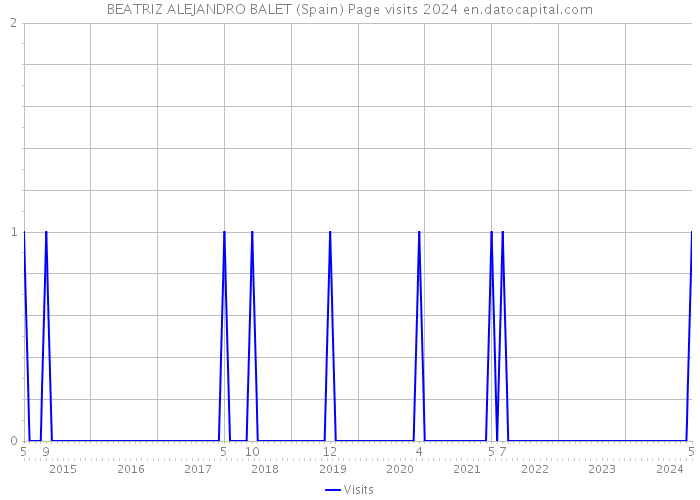 BEATRIZ ALEJANDRO BALET (Spain) Page visits 2024 
