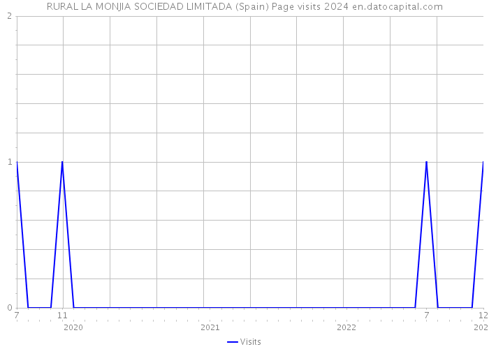 RURAL LA MONJIA SOCIEDAD LIMITADA (Spain) Page visits 2024 