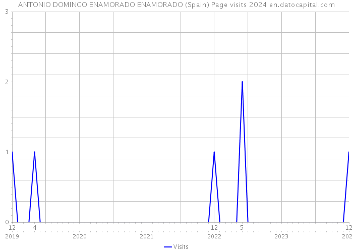 ANTONIO DOMINGO ENAMORADO ENAMORADO (Spain) Page visits 2024 