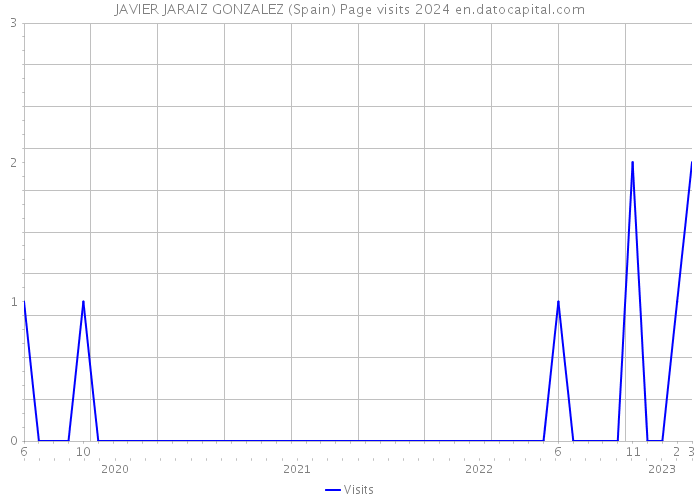 JAVIER JARAIZ GONZALEZ (Spain) Page visits 2024 