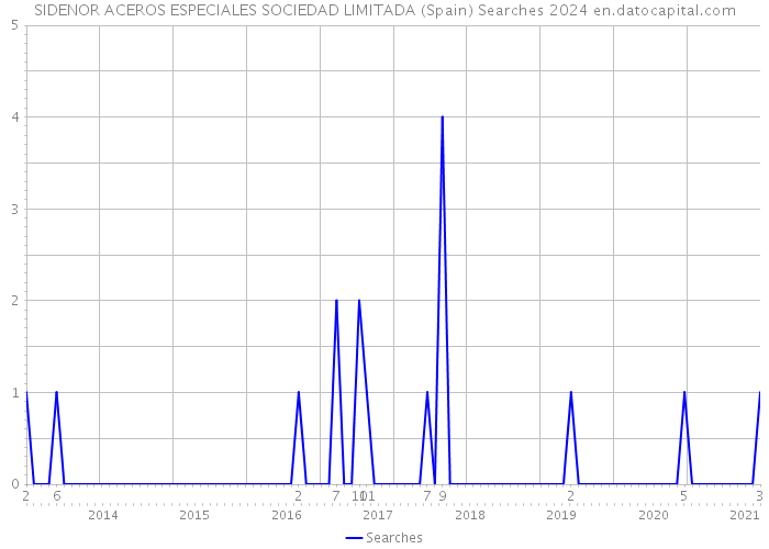 SIDENOR ACEROS ESPECIALES SOCIEDAD LIMITADA (Spain) Searches 2024 