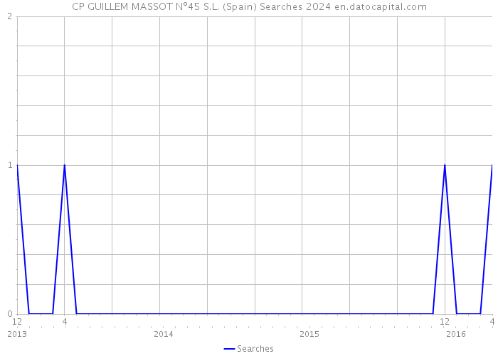 CP GUILLEM MASSOT Nº45 S.L. (Spain) Searches 2024 