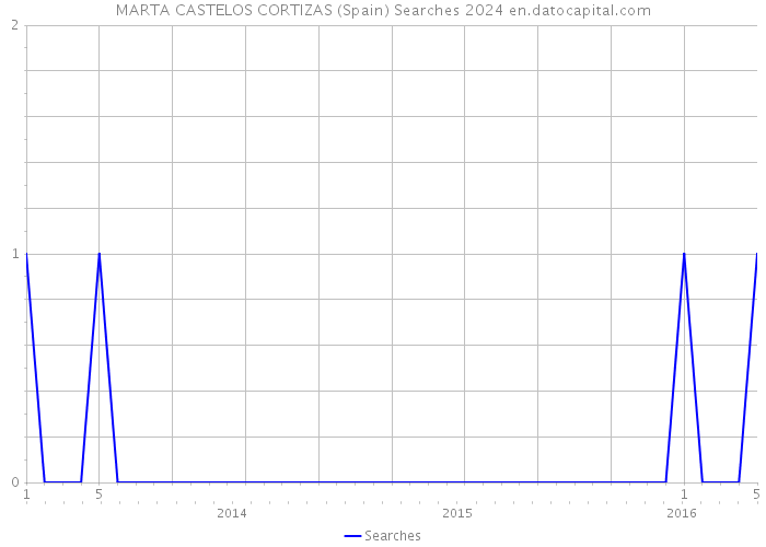 MARTA CASTELOS CORTIZAS (Spain) Searches 2024 