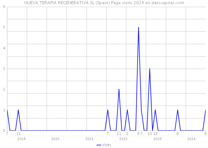 NUEVA TERAPIA REGENERATIVA SL (Spain) Page visits 2024 