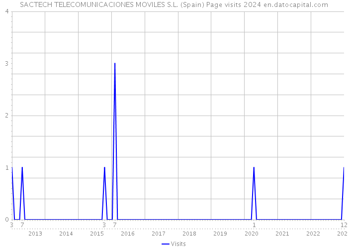 SACTECH TELECOMUNICACIONES MOVILES S.L. (Spain) Page visits 2024 