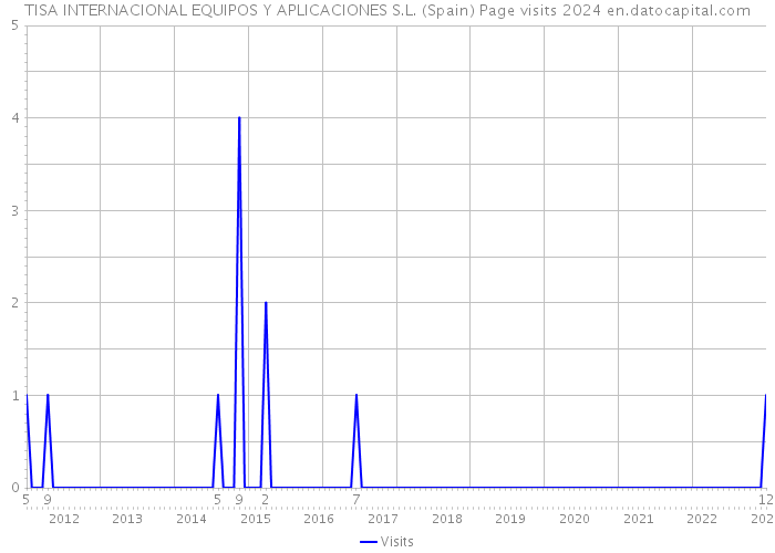 TISA INTERNACIONAL EQUIPOS Y APLICACIONES S.L. (Spain) Page visits 2024 