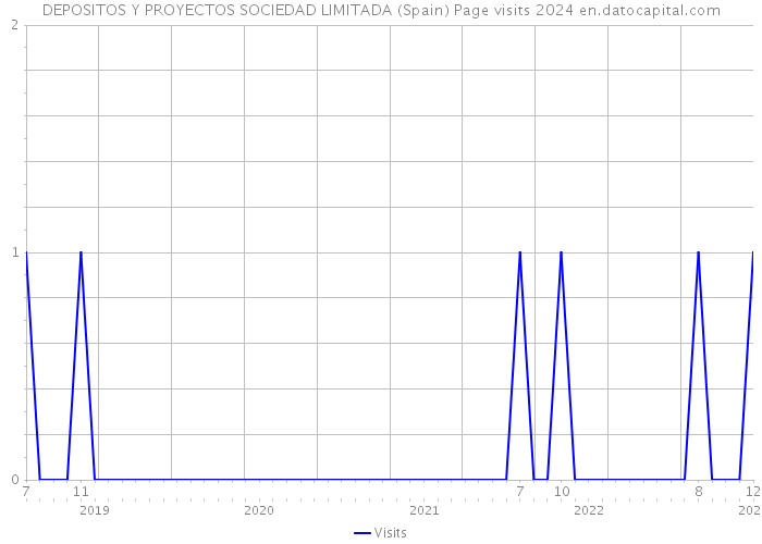 DEPOSITOS Y PROYECTOS SOCIEDAD LIMITADA (Spain) Page visits 2024 