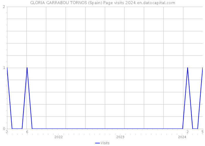 GLORIA GARRABOU TORNOS (Spain) Page visits 2024 