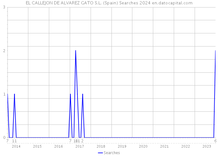 EL CALLEJON DE ALVAREZ GATO S.L. (Spain) Searches 2024 