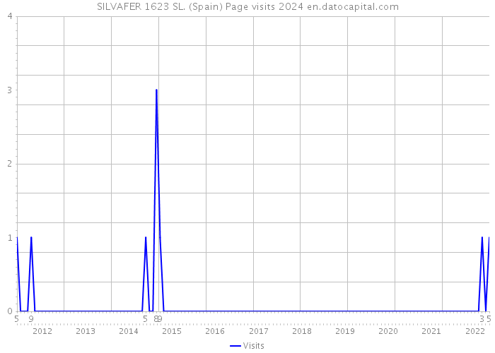 SILVAFER 1623 SL. (Spain) Page visits 2024 