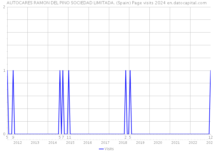 AUTOCARES RAMON DEL PINO SOCIEDAD LIMITADA. (Spain) Page visits 2024 