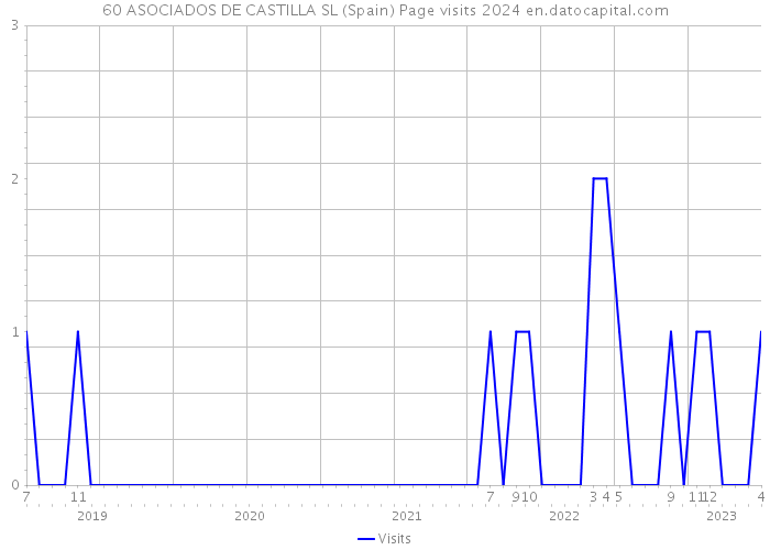 60 ASOCIADOS DE CASTILLA SL (Spain) Page visits 2024 