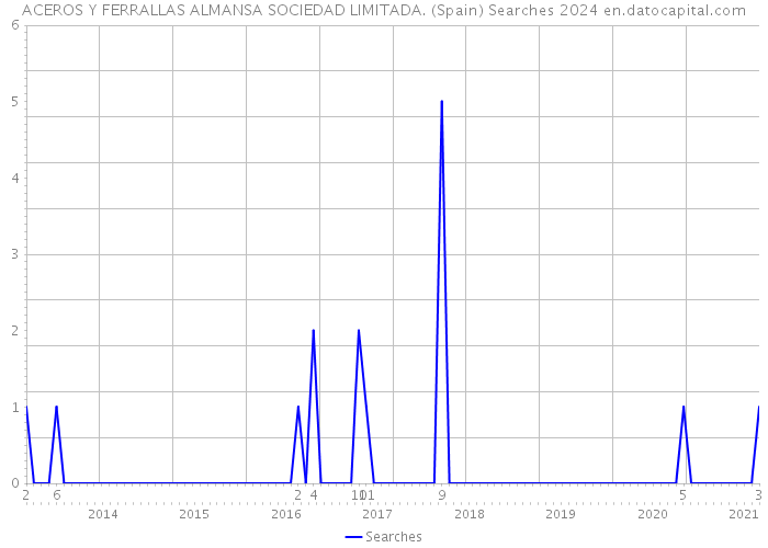 ACEROS Y FERRALLAS ALMANSA SOCIEDAD LIMITADA. (Spain) Searches 2024 
