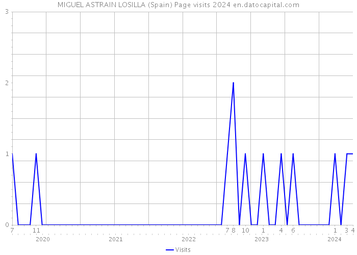 MIGUEL ASTRAIN LOSILLA (Spain) Page visits 2024 