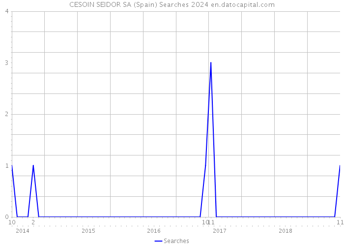 CESOIN SEIDOR SA (Spain) Searches 2024 