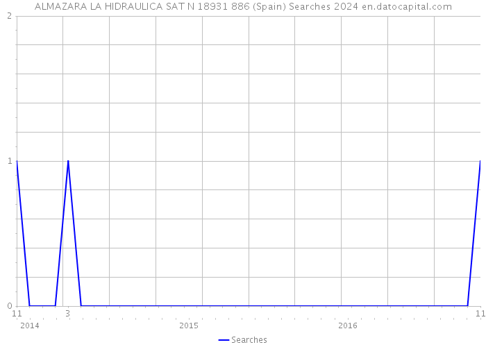 ALMAZARA LA HIDRAULICA SAT N 18931 886 (Spain) Searches 2024 
