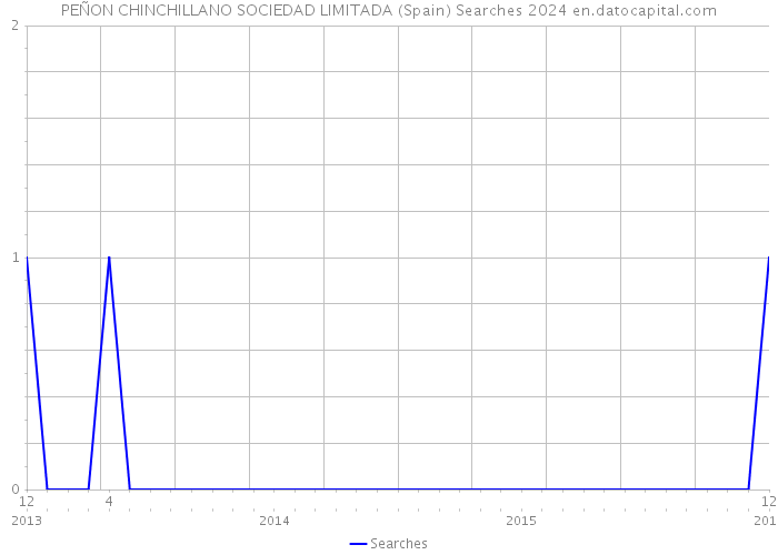 PEÑON CHINCHILLANO SOCIEDAD LIMITADA (Spain) Searches 2024 