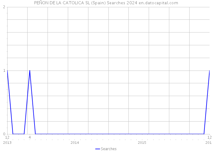 PEÑON DE LA CATOLICA SL (Spain) Searches 2024 