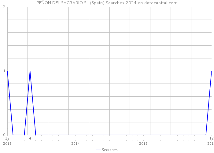 PEÑON DEL SAGRARIO SL (Spain) Searches 2024 