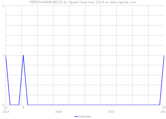 PEÑON MARRUECOS SL (Spain) Searches 2024 