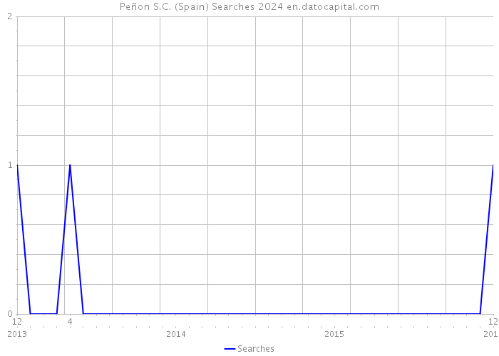 Peñon S.C. (Spain) Searches 2024 