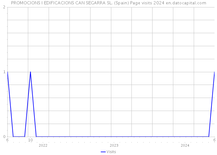 PROMOCIONS I EDIFICACIONS CAN SEGARRA SL. (Spain) Page visits 2024 