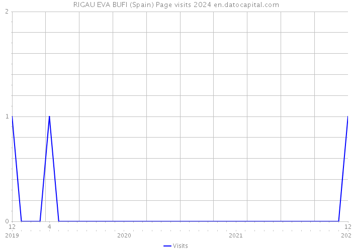 RIGAU EVA BUFI (Spain) Page visits 2024 