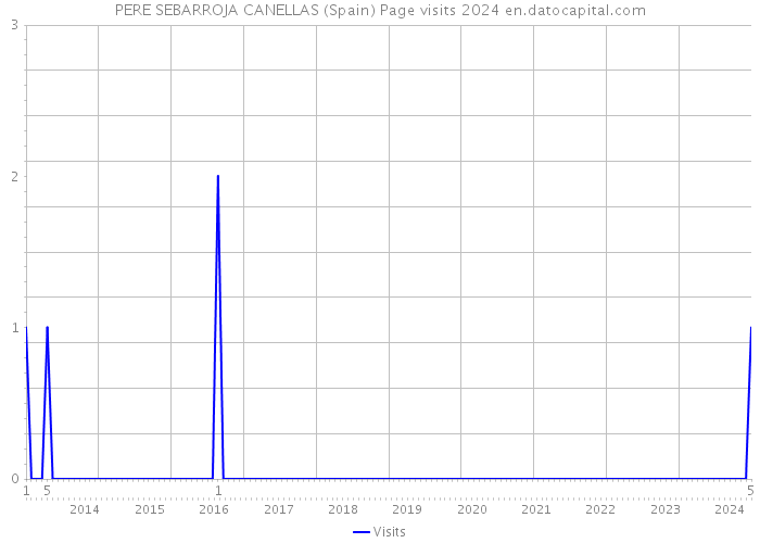 PERE SEBARROJA CANELLAS (Spain) Page visits 2024 