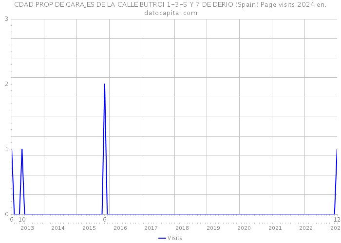 CDAD PROP DE GARAJES DE LA CALLE BUTROI 1-3-5 Y 7 DE DERIO (Spain) Page visits 2024 