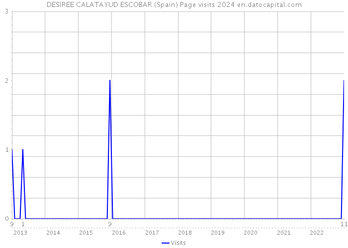 DESIREE CALATAYUD ESCOBAR (Spain) Page visits 2024 
