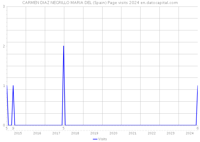 CARMEN DIAZ NEGRILLO MARIA DEL (Spain) Page visits 2024 