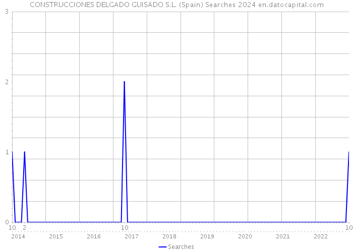 CONSTRUCCIONES DELGADO GUISADO S.L. (Spain) Searches 2024 