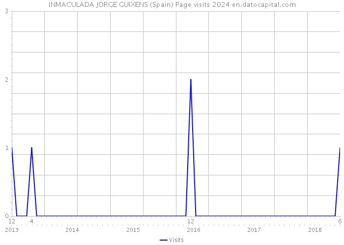 INMACULADA JORGE GUIXENS (Spain) Page visits 2024 