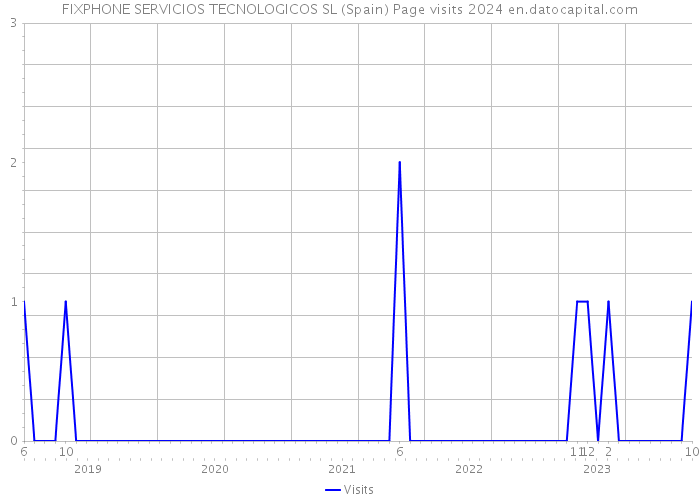FIXPHONE SERVICIOS TECNOLOGICOS SL (Spain) Page visits 2024 