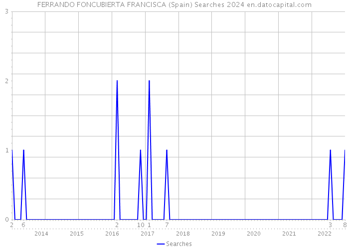 FERRANDO FONCUBIERTA FRANCISCA (Spain) Searches 2024 