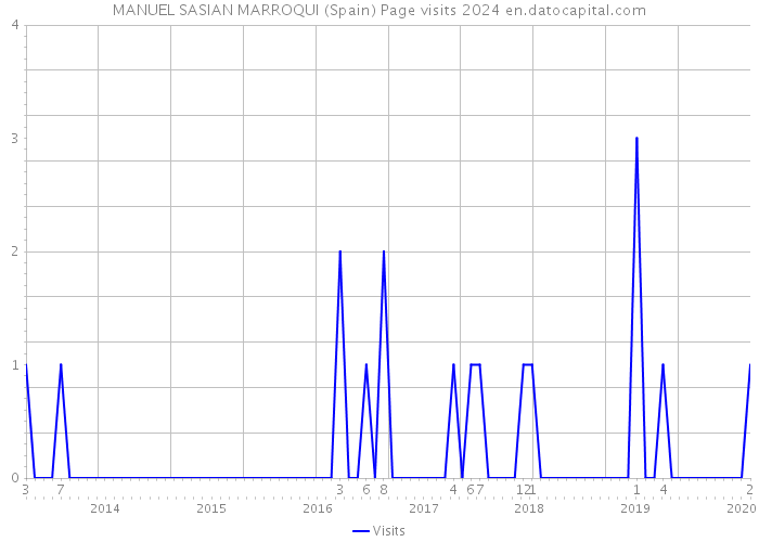 MANUEL SASIAN MARROQUI (Spain) Page visits 2024 