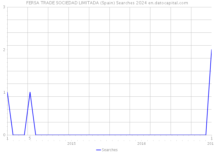 FERSA TRADE SOCIEDAD LIMITADA (Spain) Searches 2024 