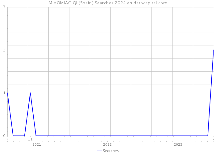 MIAOMIAO QI (Spain) Searches 2024 